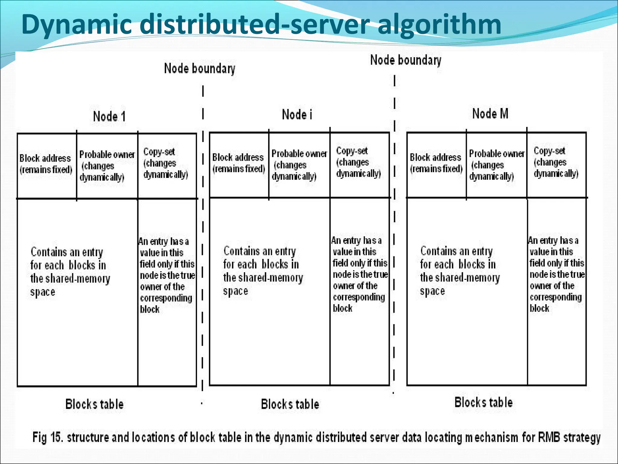 Dynamic distributed-server algorithm
 