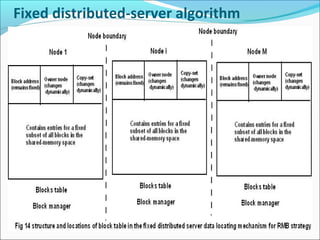 distributed shared memory | PPT