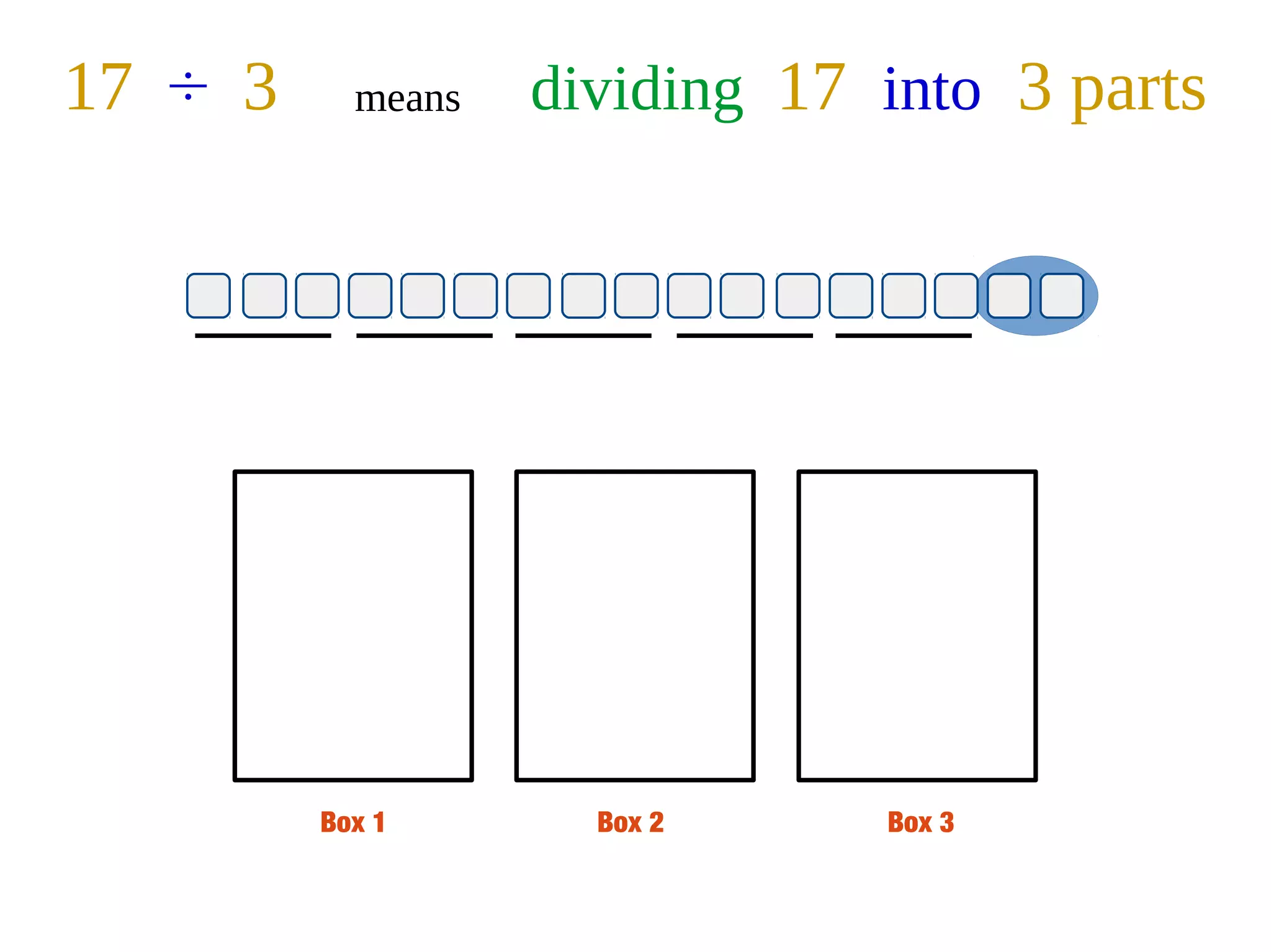 Box 1 Box 2 Box 3
17 ÷ 3 means dividing 17 into 3 parts
 