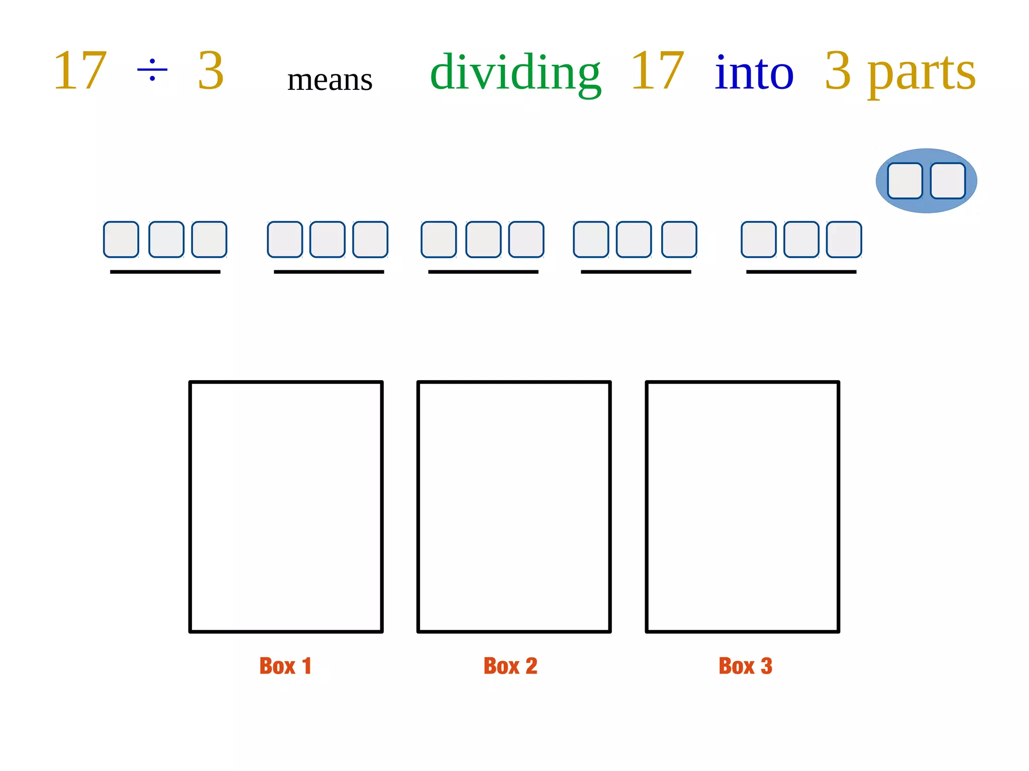 Box 1 Box 2 Box 3
17 ÷ 3 means dividing 17 into 3 parts
 