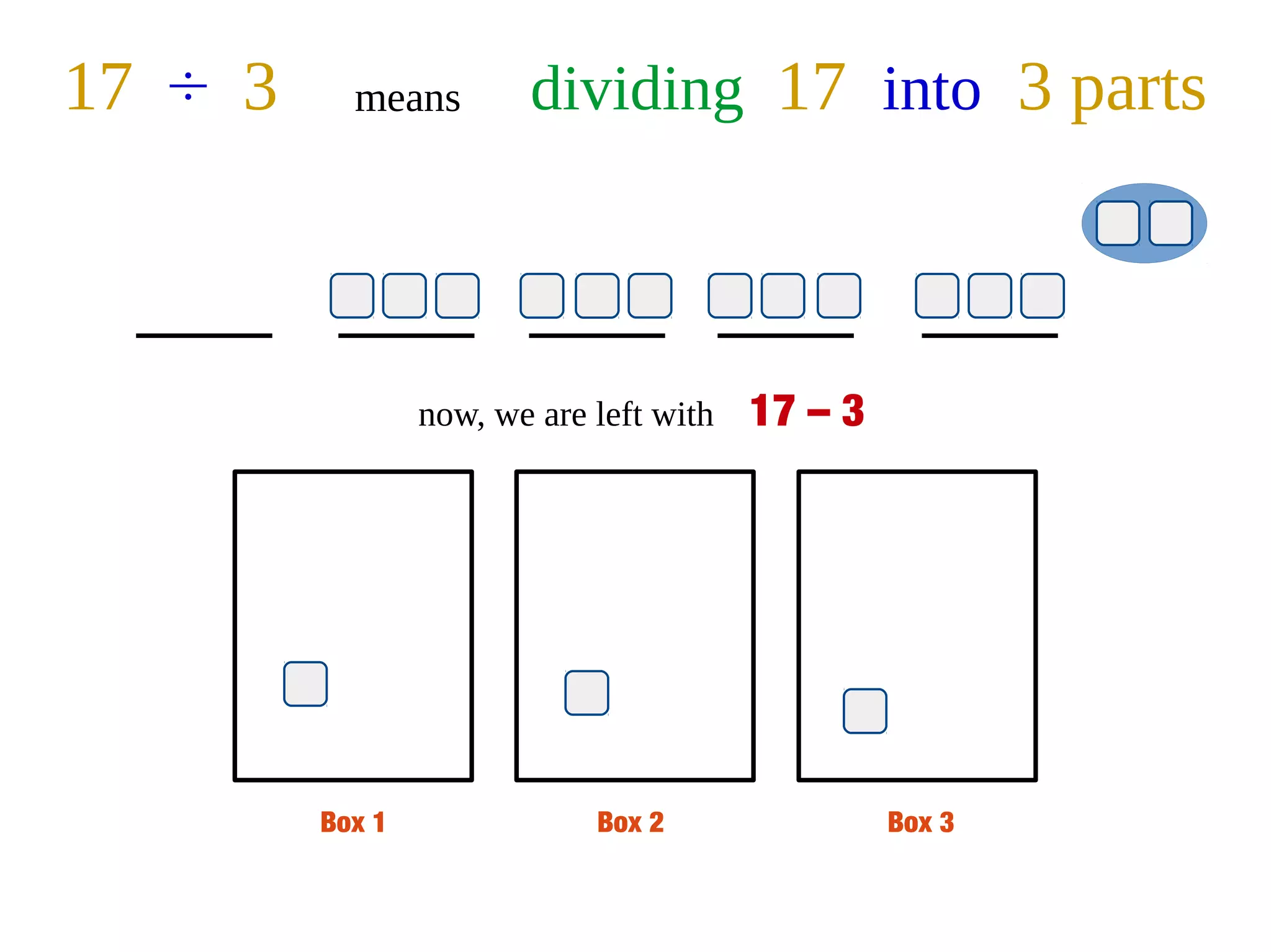 Box 1 Box 2 Box 3
17 ÷ 3 means dividing 17 into 3 parts
now, we are left with 17 – 3
 