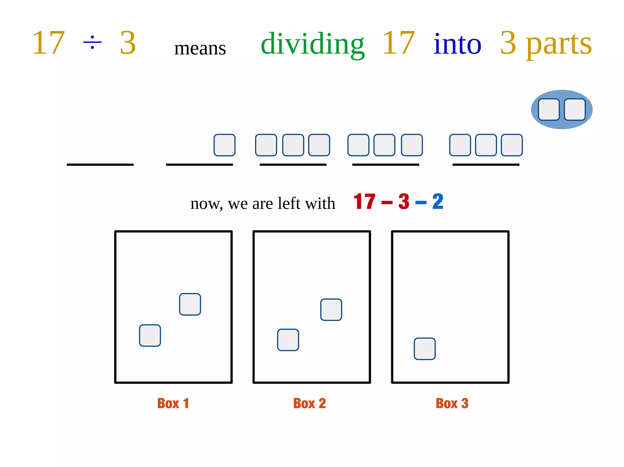 Box 1 Box 2 Box 3
17 ÷ 3 means dividing 17 into 3 parts
now, we are left with 17 – 3 – 2
 