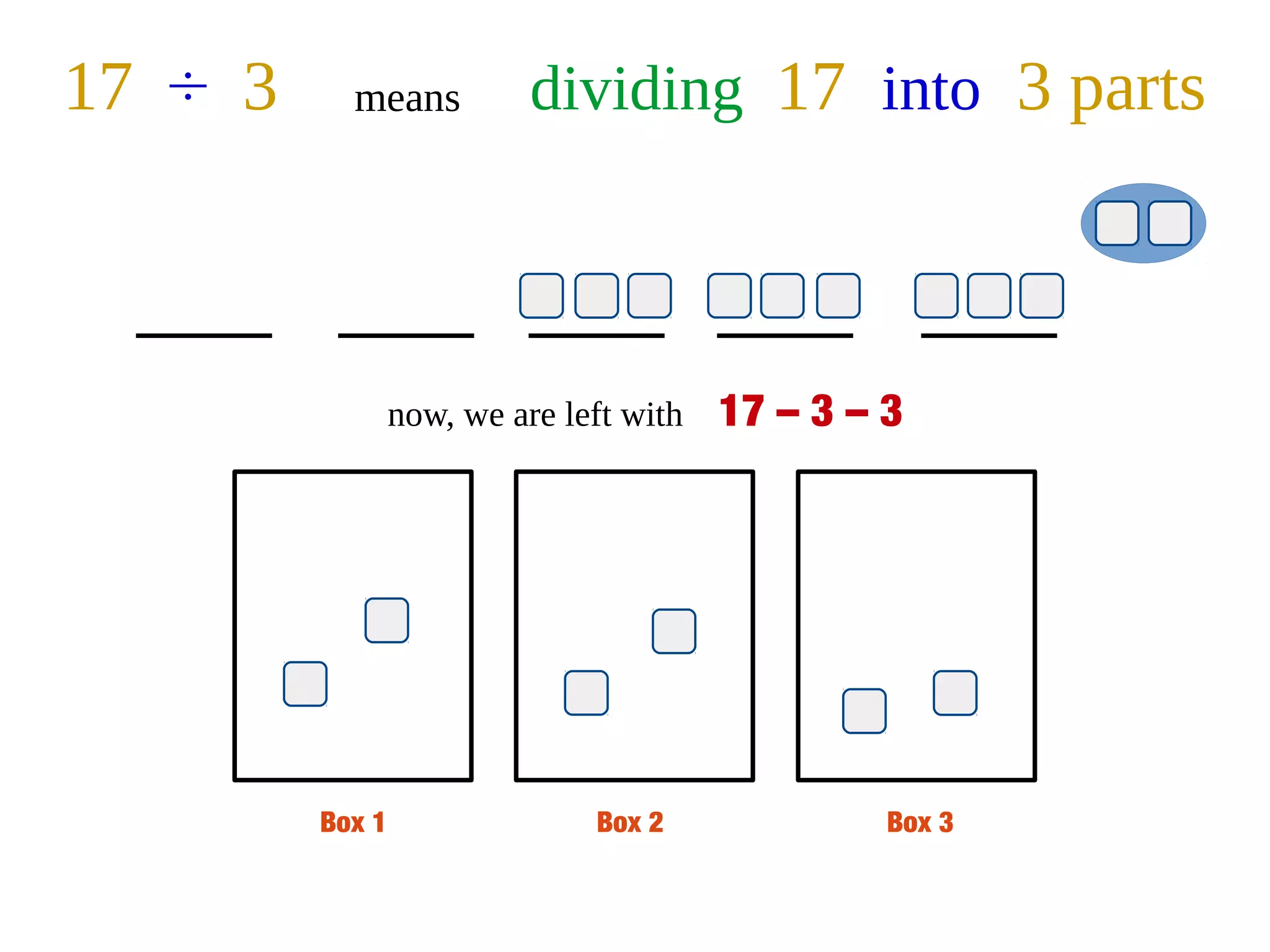 Box 1 Box 2 Box 3
17 ÷ 3 means dividing 17 into 3 parts
now, we are left with 17 – 3 – 3
 