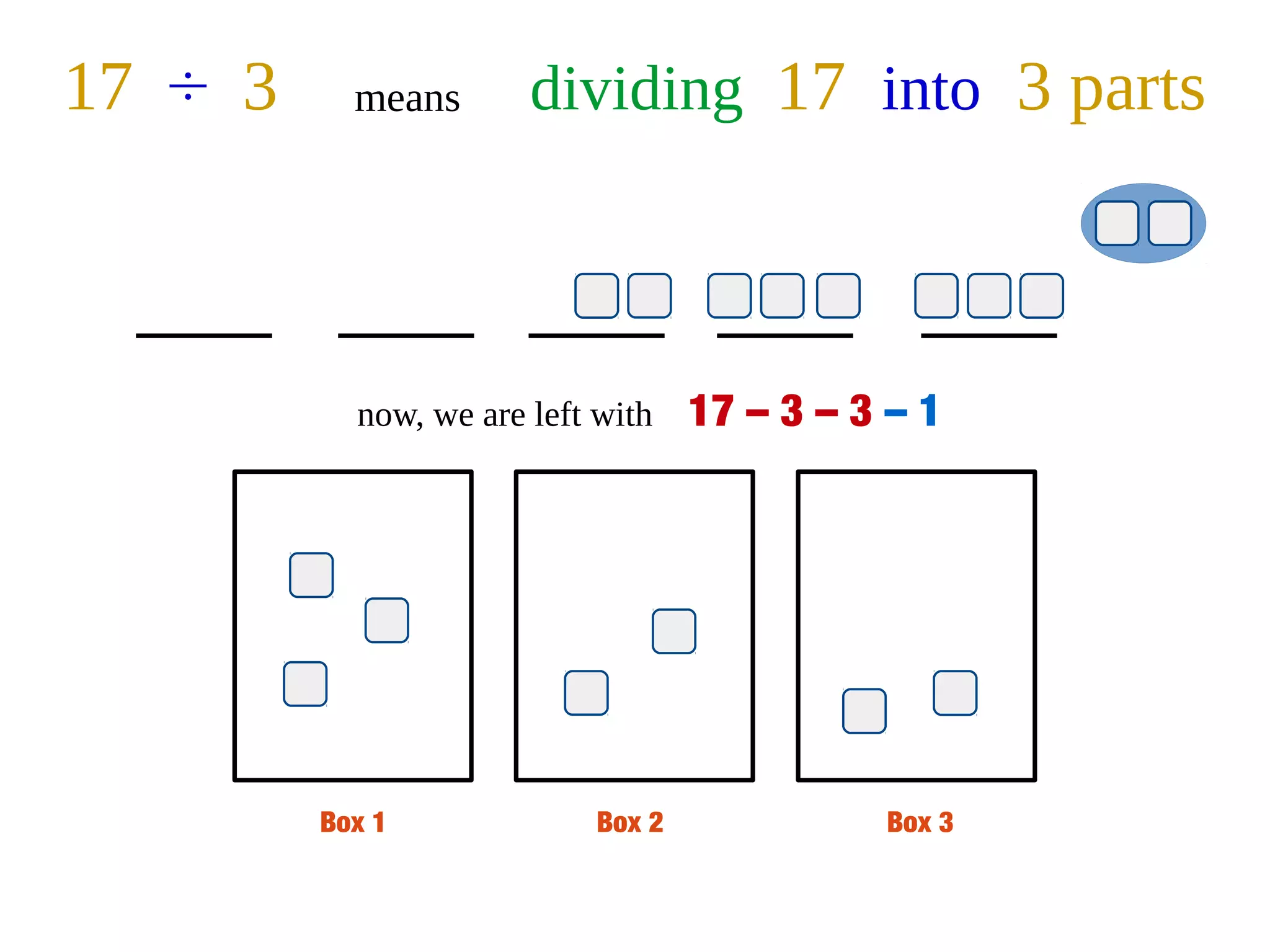 Box 1 Box 2 Box 3
17 ÷ 3 means dividing 17 into 3 parts
now, we are left with 17 – 3 – 3 – 1
 