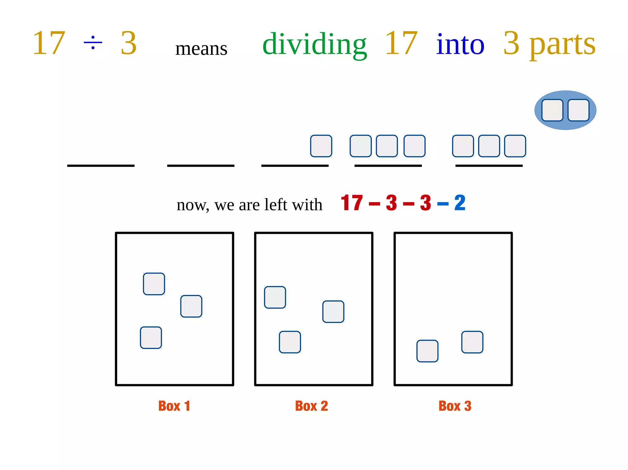 Box 1 Box 2 Box 3
17 ÷ 3 means dividing 17 into 3 parts
now, we are left with 17 – 3 – 3 – 2
 
