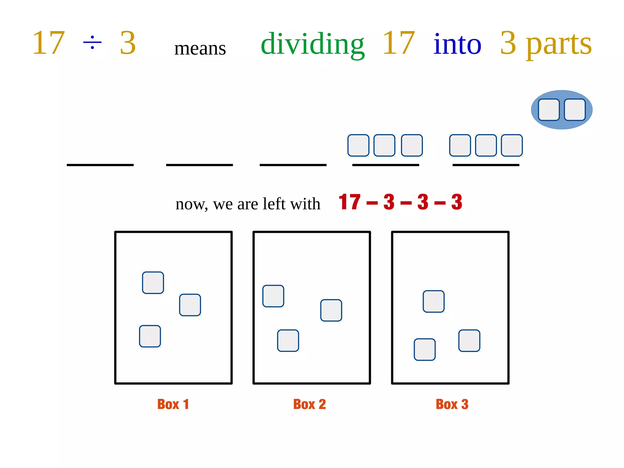 Box 1 Box 2 Box 3
17 ÷ 3 means dividing 17 into 3 parts
now, we are left with 17 – 3 – 3 – 3
 