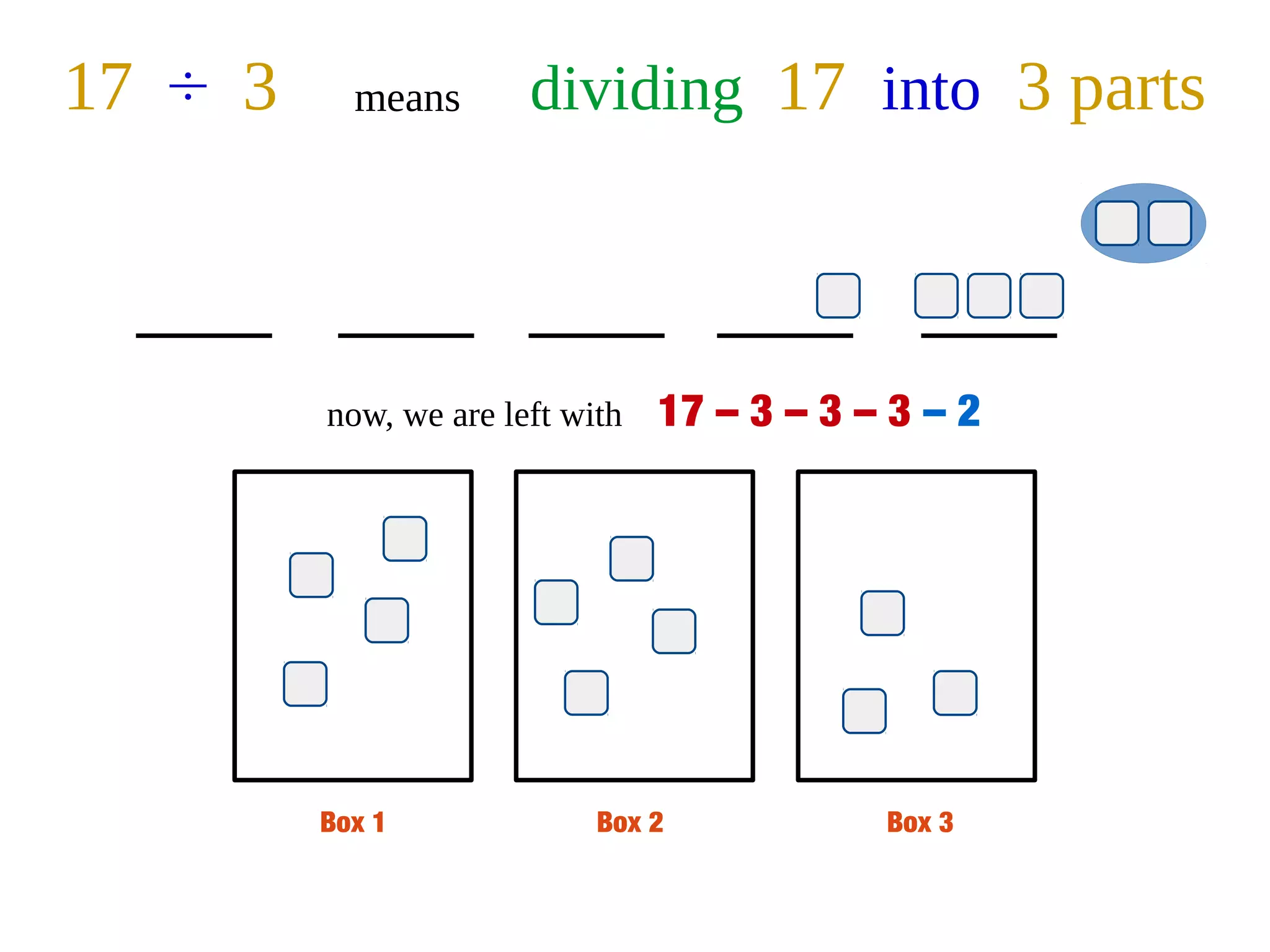Box 1 Box 2 Box 3
17 ÷ 3 means dividing 17 into 3 parts
now, we are left with 17 – 3 – 3 – 3 – 2
 