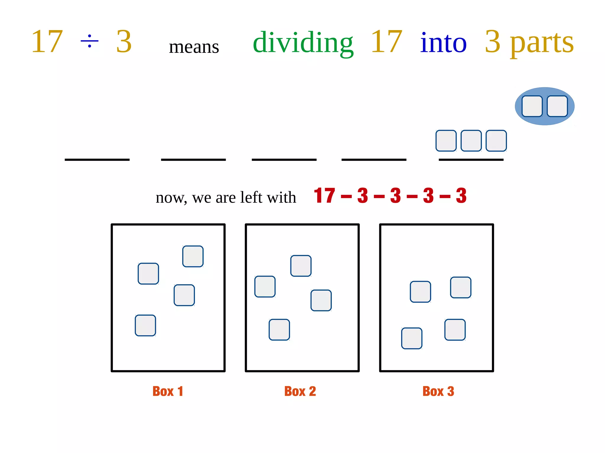 Box 1 Box 2 Box 3
17 ÷ 3 means dividing 17 into 3 parts
now, we are left with 17 – 3 – 3 – 3 – 3
 