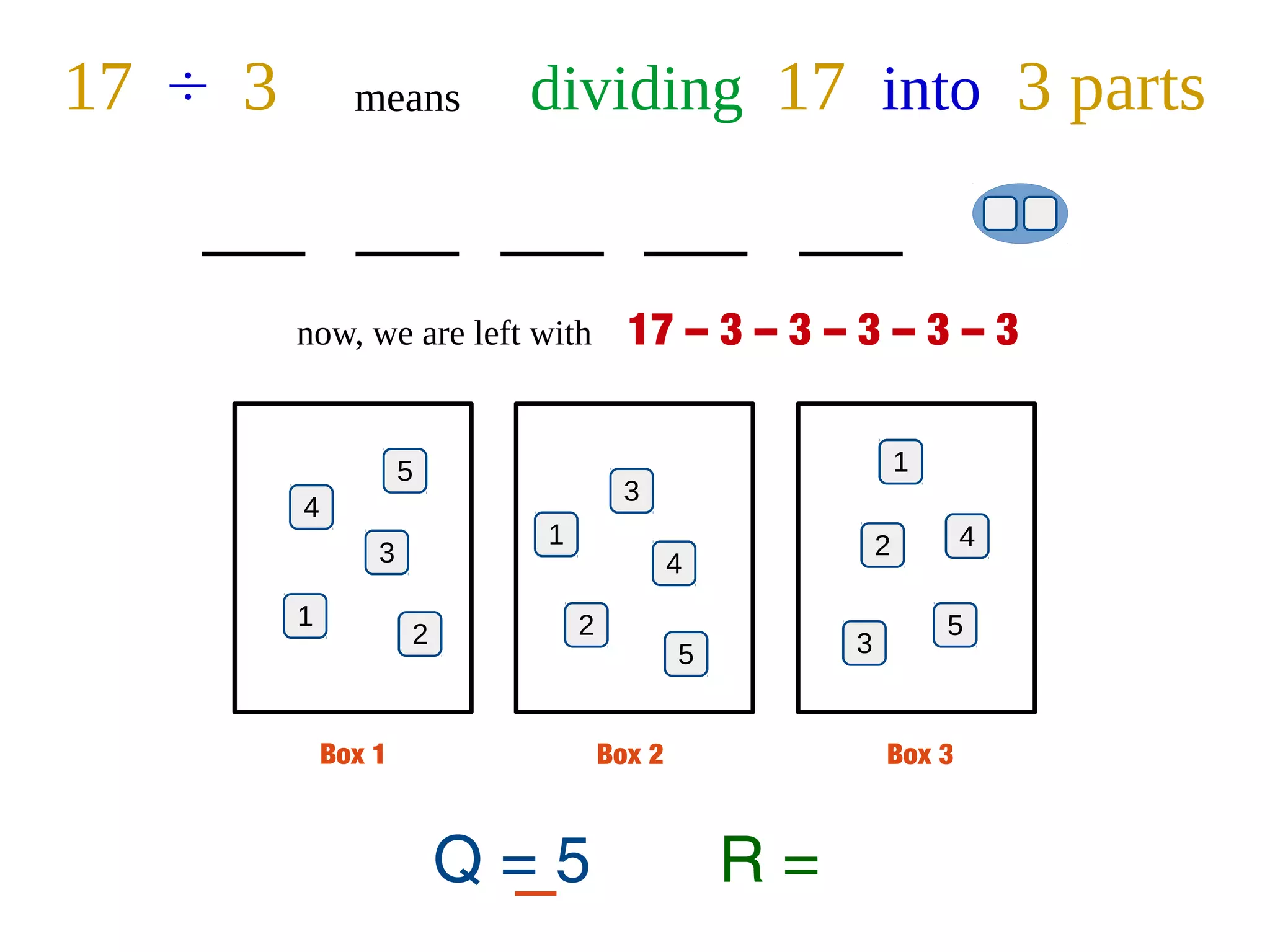 17 ÷ 3 means dividing 17 into 3 parts
Box 1 Box 2 Box 3
1 2
3
3 4
5
4
1 2
5
3
4
2
5
1
Q = 5 R =
now, we are left with 17 – 3 – 3 – 3 – 3 – 3
 
