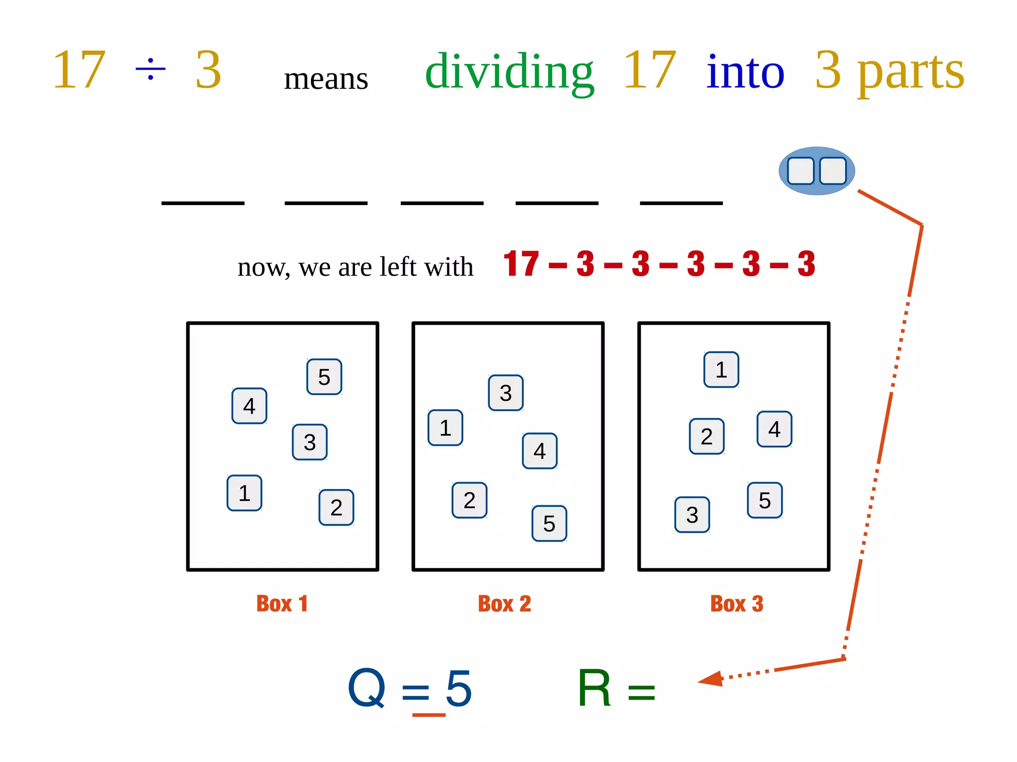 17 ÷ 3 means dividing 17 into 3 parts
Box 1 Box 2 Box 3
1 2
3
3 4
5
4
1 2
5
3
4
2
5
1
Q = 5 R =
now, we are left with 17 – 3 – 3 – 3 – 3 – 3
 