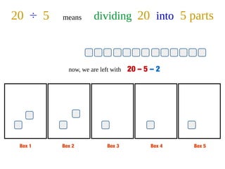 Box 1 Box 2 Box 3 Box 4 Box 5
20 ÷ 5 means dividing 20 into 5 parts
now, we are left with 20 – 5 – 2
 