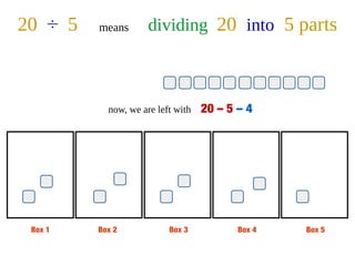 Box 1 Box 2 Box 3 Box 4 Box 5
20 ÷ 5 means dividing 20 into 5 parts
now, we are left with 20 – 5 – 4
 