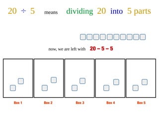 Box 1 Box 2 Box 3 Box 4 Box 5
20 ÷ 5 means dividing 20 into 5 parts
now, we are left with 20 – 5 – 5
 