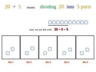 Box 1 Box 2 Box 3 Box 4 Box 5
20 ÷ 5 means dividing 20 into 5 parts
now, we are left with 20 – 5 – 5
 