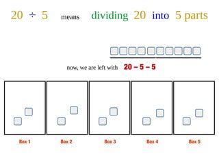Box 1 Box 2 Box 3 Box 4 Box 5
20 ÷ 5 means dividing 20 into 5 parts
now, we are left with 20 – 5 – 5
 
