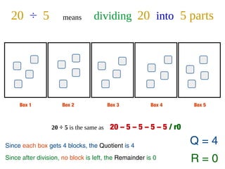 Box 1 Box 2 Box 3 Box 4 Box 5
20 ÷ 5 means dividing 20 into 5 parts
Q = 4
R = 0
Since each box gets 4 blocks, the Quotient is 4
Since after division, no block is left, the Remainder is 0
20 ÷ 5 is the same as 20 – 5 – 5 – 5 – 5 / r0
 