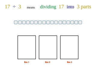 Box 1 Box 2 Box 3
17 ÷ 3 means dividing 17 into 3 parts
 