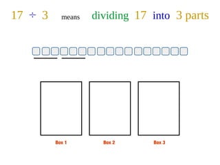 Box 1 Box 2 Box 3
17 ÷ 3 means dividing 17 into 3 parts
 