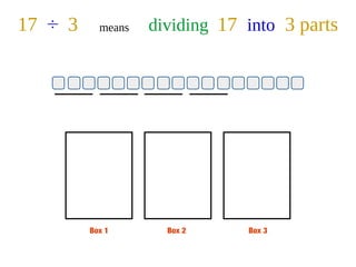 Box 1 Box 2 Box 3
17 ÷ 3 means dividing 17 into 3 parts
 