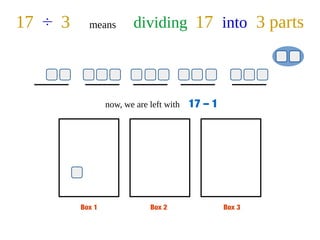 Box 1 Box 2 Box 3
17 ÷ 3 means dividing 17 into 3 parts
now, we are left with 17 – 1
 