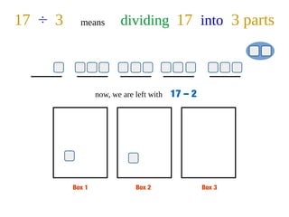 Box 1 Box 2 Box 3
17 ÷ 3 means dividing 17 into 3 parts
now, we are left with 17 – 2
 
