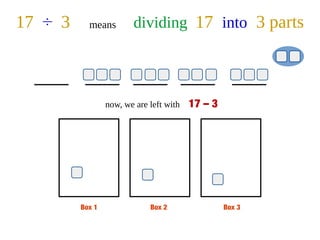 Box 1 Box 2 Box 3
17 ÷ 3 means dividing 17 into 3 parts
now, we are left with 17 – 3
 