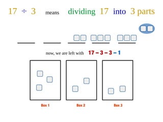 Box 1 Box 2 Box 3
17 ÷ 3 means dividing 17 into 3 parts
now, we are left with 17 – 3 – 3 – 1
 