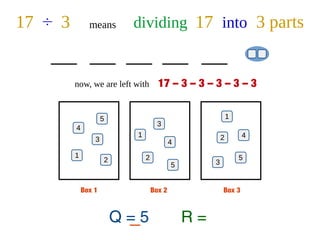 17 ÷ 3 means dividing 17 into 3 parts
Box 1 Box 2 Box 3
1 2
3
3 4
5
4
1 2
5
3
4
2
5
1
Q = 5 R =
now, we are left with 17 – 3 – 3 – 3 – 3 – 3
 