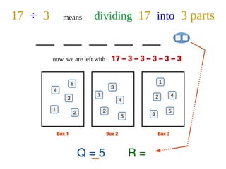 17 ÷ 3 means dividing 17 into 3 parts
Box 1 Box 2 Box 3
1 2
3
3 4
5
4
1 2
5
3
4
2
5
1
Q = 5 R =
now, we are left with 17 – 3 – 3 – 3 – 3 – 3
 