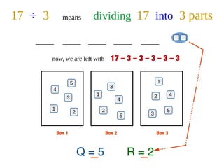 17 ÷ 3 means dividing 17 into 3 parts
Box 1 Box 2 Box 3
1 2
3
3 4
5
4
1 2
5
3
4
2
5
1
Q = 5 R = 2
now, we are left with 17 – 3 – 3 – 3 – 3 – 3
 