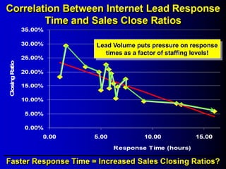 Lead Volume puts pressure on response
times as a factor of staffing levels!
 