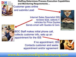 www.AutomotiveDigitalMarketing.com
Customer goes online
and submits Lead
Internet Sales Specialist ISS)
reviews lead, selects 4
vehicles for Price Quotes
Sends email with Quotes & Cars
BDC Staff makes initial phone call,
collects customer info, sets up an
appointment for the ISS
If no appointment, ISS
Contacts customer and seeks
appointment and/or agreement
Staffing Determines Process Execution Capabilities
and Monitoring Requirements…
 