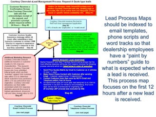 Lead Process Maps
should be indexed to
email templates,
phone scripts and
word tracks so that
dealership employees
have a “paint by
numbers” guide to
what is expected when
a lead is received.
This process map
focuses on the first 12
hours after a new lead
is received.
 