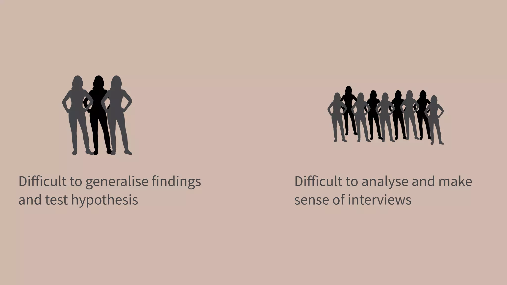 Diﬀicult to generalise findings
and test hypothesis
Diﬀicult to analyse and make
sense of interviews
 