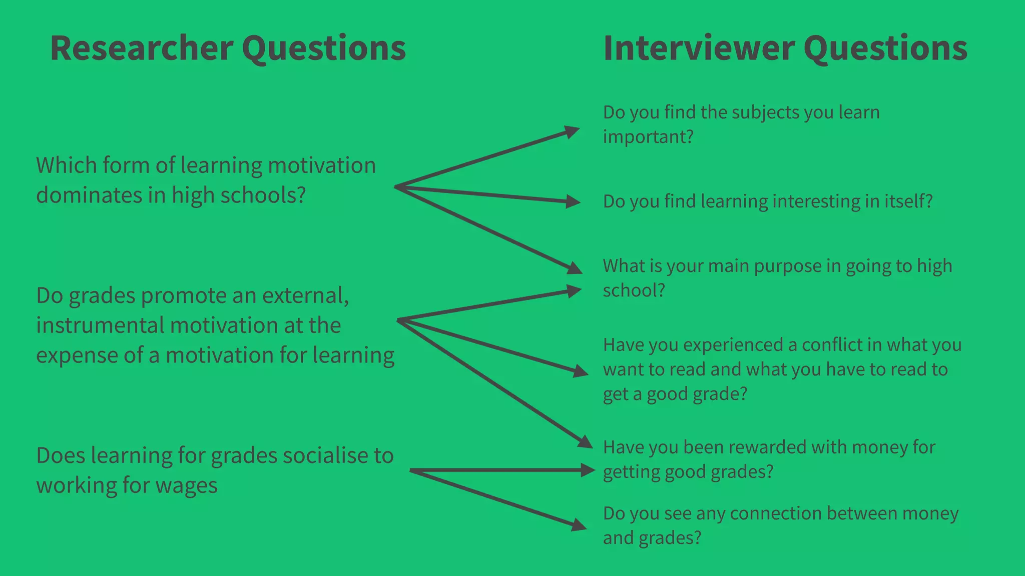 Researcher Questions Interviewer Questions
Which form of learning motivation
dominates in high schools?
Do grades promote an external,
instrumental motivation at the
expense of a motivation for learning
Does learning for grades socialise to
working for wages
Do you find the subjects you learn
important?
Do you find learning interesting in itself?
What is your main purpose in going to high
school?
Have you experienced a conflict in what you
want to read and what you have to read to
get a good grade?
Have you been rewarded with money for
getting good grades?
Do you see any connection between money
and grades?
 