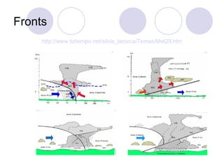 Fronts http ://www.tutiempo.net/silvia_larocca/Temas/Met29.htm 