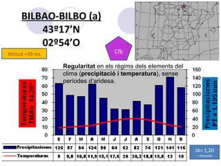 Altitud =39 ms BILBAO-BILBO (a) 43º17’N 02º54’O Cfb IA= 1,20 I. Húmeda Regularitat  en els règims dels elements del clima ( precipitació i temperatura ), sense períodes d’aridesa. 