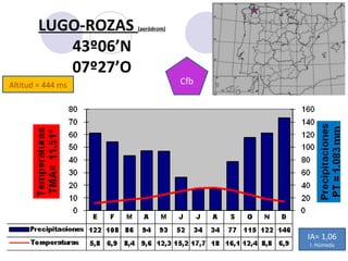 Altitud = 444 ms LUGO-ROZAS  (aeròdrom) 43º06’N 07º27’O Cfb IA= 1,06 I. Húmeda 