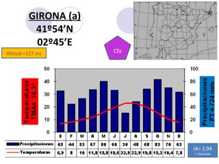 Altitud =127 ms GIRONA (a) 41º54’N 02º45’E Cfa IA= 1,94 I. Húmeda 