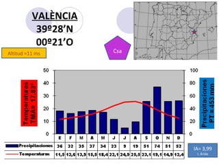 Altitud =11 ms VALÈNCIA 39º28’N 00º21’O Csa IA= 3,99 I. Árida 