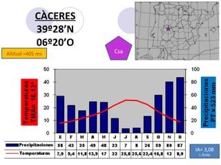 Altitud =405 ms CÀCERES 39º28’N 06º20’O Csa IA= 3,08 I. Árida 
