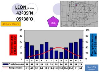 Altitud = 916 ms LEÓN  (B. Aérea) 42º35’N 05º38’O Cfsb IA= 1,95 I. Húmeda 