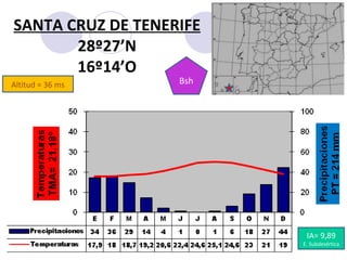 Altitud = 36 ms SANTA CRUZ DE TENERIFE 28º27’N 16º14’O Bsh IA= 9,89 E. Subdesértica 