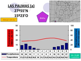 Altitud =24 ms LAS PALMAS (a) 27º55’N 15º23’O BWhs IA= 15,60 E. Subdesértica 