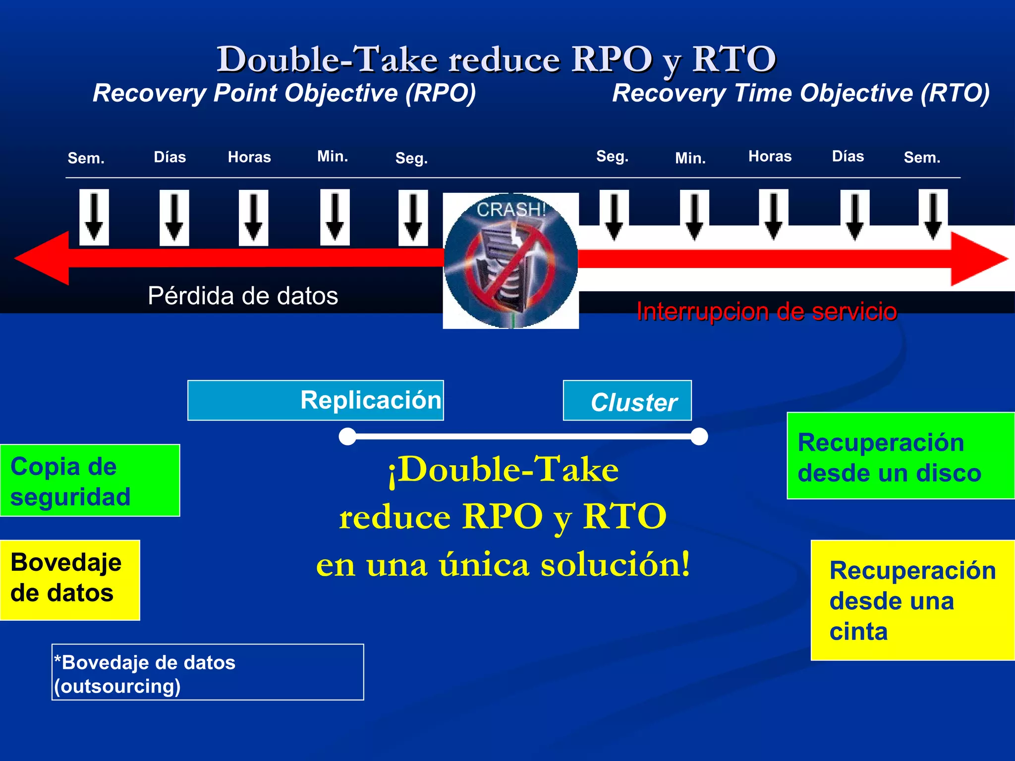 Double-Take reduce RPO y RTODouble-Take reduce RPO y RTO
Replicación Cluster
Pérdida de datos
Interrupcion de servicioInterrupcion de servicio
Sem. Sem.Días DíasHoras HorasMin. Seg.Seg. Min.
Copia de
seguridad
Recuperación
desde un disco
Bovedaje
de datos
Recuperación
desde una
cinta
*Bovedaje de datos
(outsourcing)
¡Double-Take
reduce RPO y RTO
en una única solución!
Recovery Point Objective (RPO) Recovery Time Objective (RTO)
 