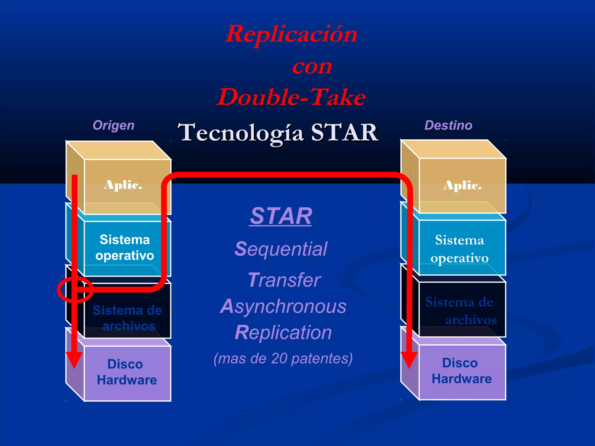 Tecnología STARTecnología STAR
Aplic.
Sistema
operativo
Sistema de
archivos
Disco
Hardware
Aplic.
Sistema
operativo
Sistema de
archivos
Disco
Hardware
STAR
Sequential
Transfer
Asynchronous
Replication
(mas de 20 patentes)
Replicación
con
Double-Take
Origen Destino
 