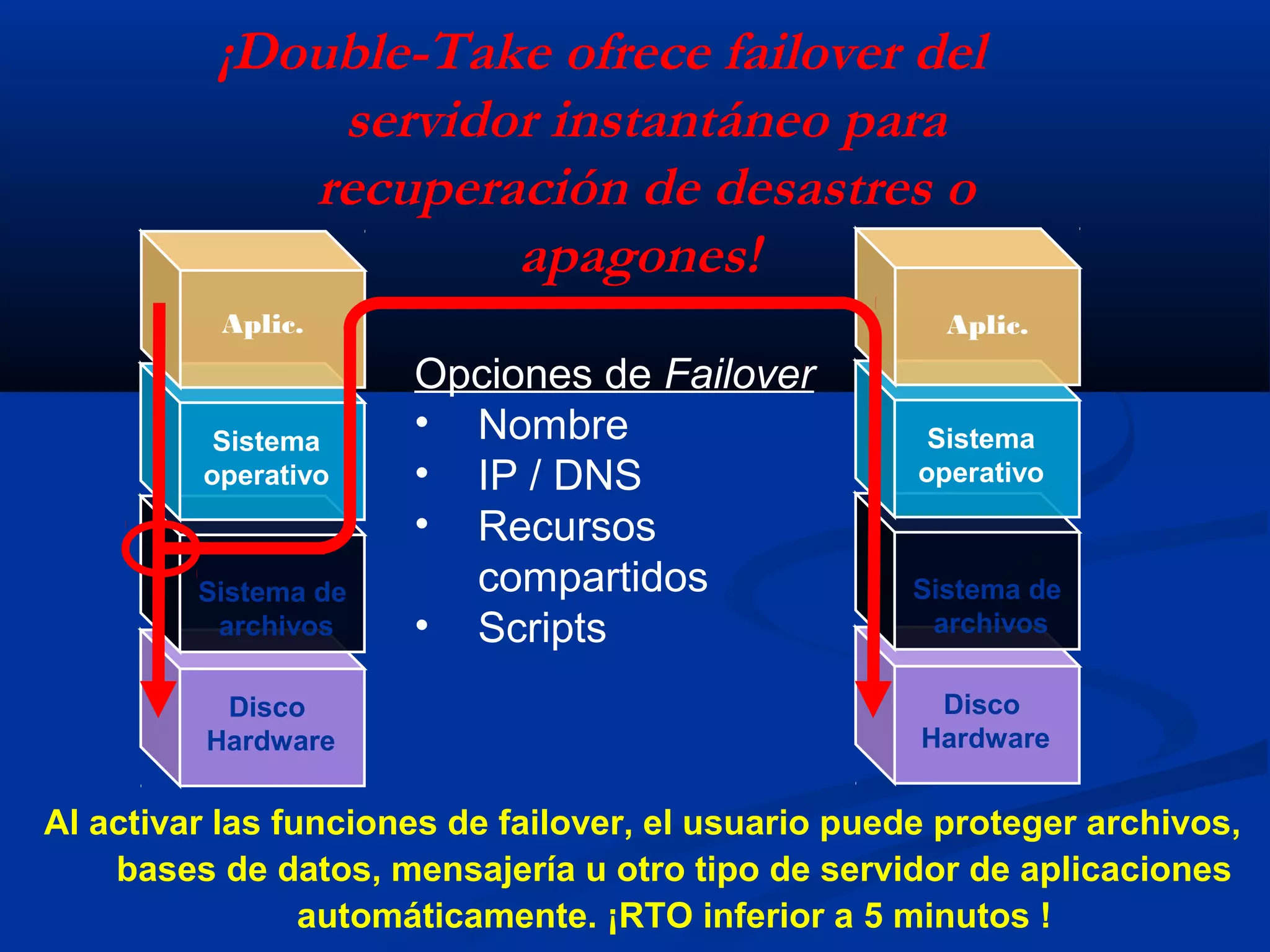 Aplic.
Sistema
operativo
Sistema de
archivos
Disco
Hardware
Aplic.
Sistema
operativo
Sistema de
archivos
Disco
Hardware
Opciones de Failover
• Nombre
• IP / DNS
• Recursos
compartidos
• Scripts
Al activar las funciones de failover, el usuario puede proteger archivos,
bases de datos, mensajería u otro tipo de servidor de aplicaciones
automáticamente. ¡RTO inferior a 5 minutos !
¡Double-Take ofrece failover del
servidor instantáneo para
recuperación de desastres o
apagones!
 
