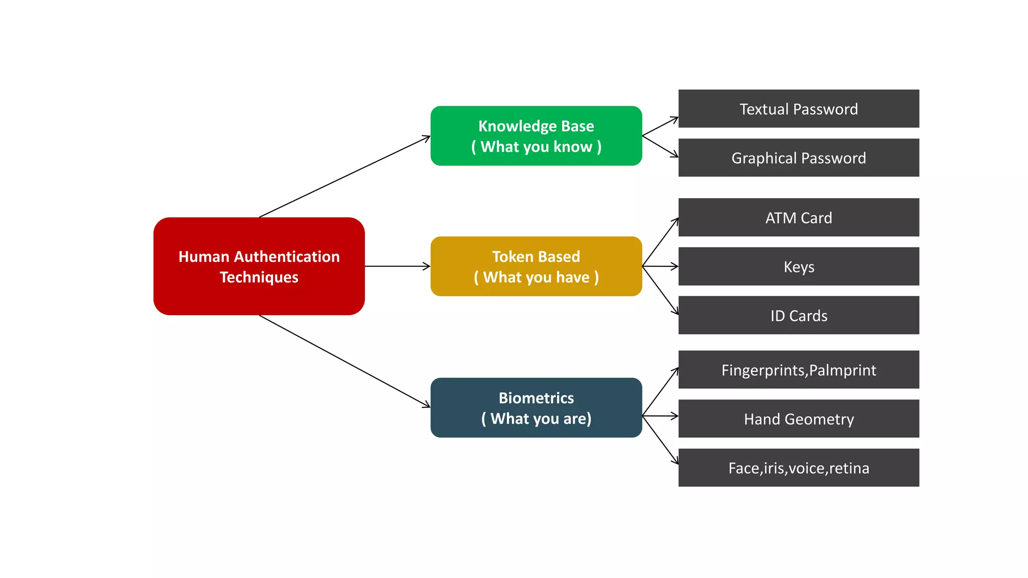 Human Authentication
Techniques
Knowledge Base
( What you know )
Token Based
( What you have )
Biometrics
( What you are)
Textual Password
Graphical Password
ATM Card
Keys
ID Cards
Fingerprints,Palmprint
Hand Geometry
Face,iris,voice,retina
 