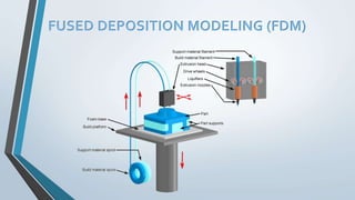 FUSED DEPOSITION MODELING (FDM)
 