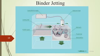 Binder Jetting
4/17/2018
14
 